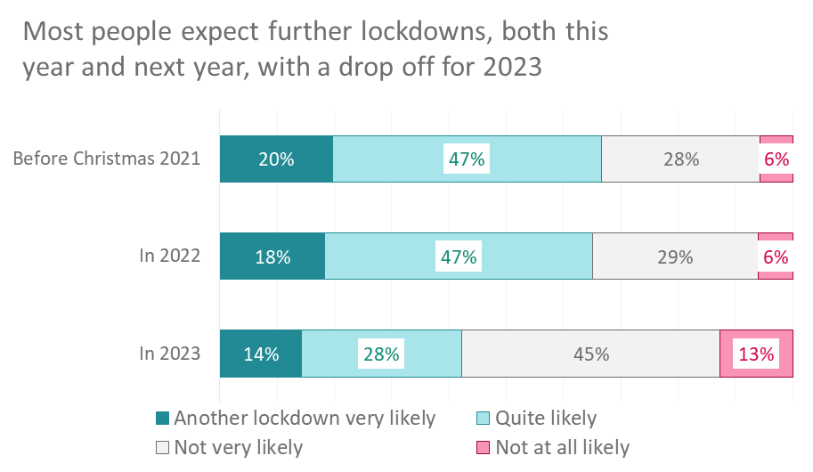 Cultural participation graphic - further lockdowns expected