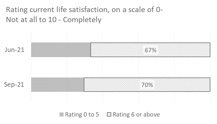 Cultural participation graphic - Rating current life satisfaction