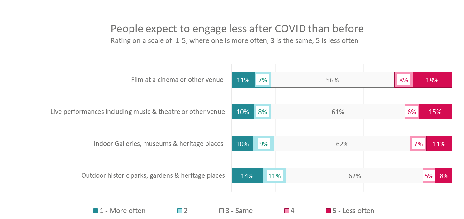 Cultural participation graphic - people expect to engage lower after covid