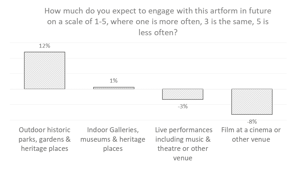 Cultural participation graphic - lower net engagement by artform