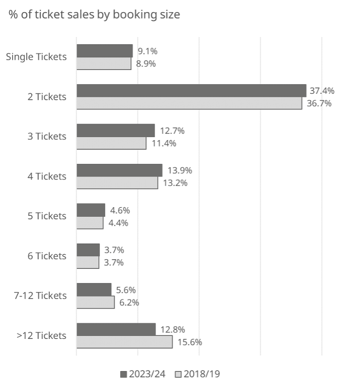 % of ticket sales by booking size