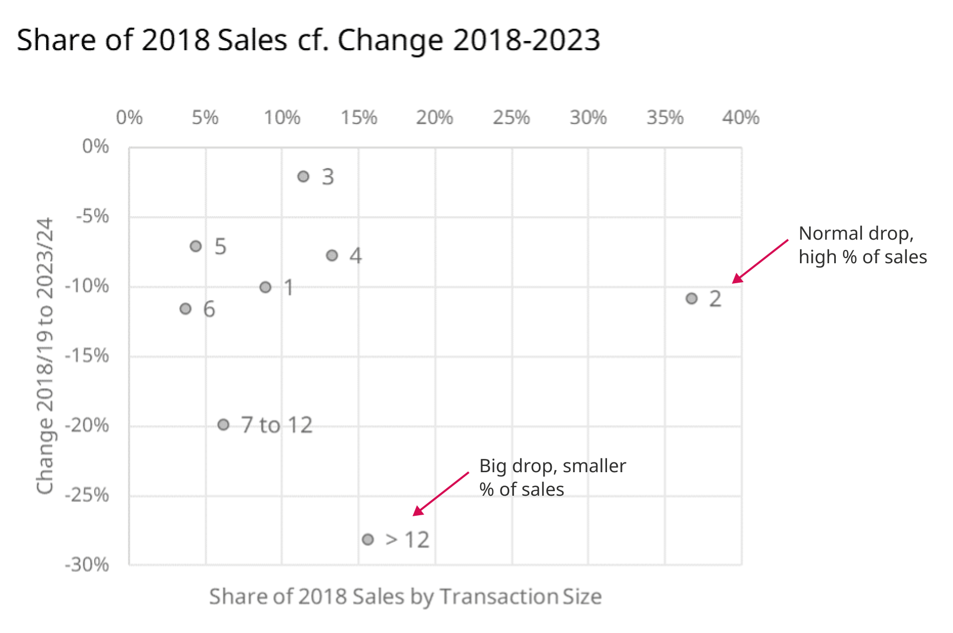 Share of 2018 Sales cf. Change 2018-2023