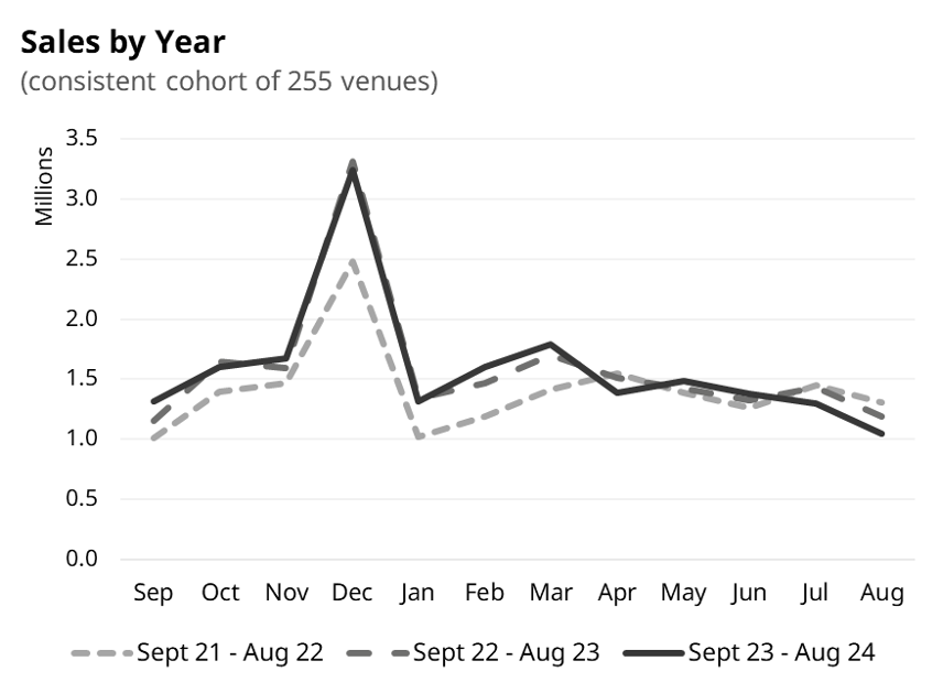 Sales by year