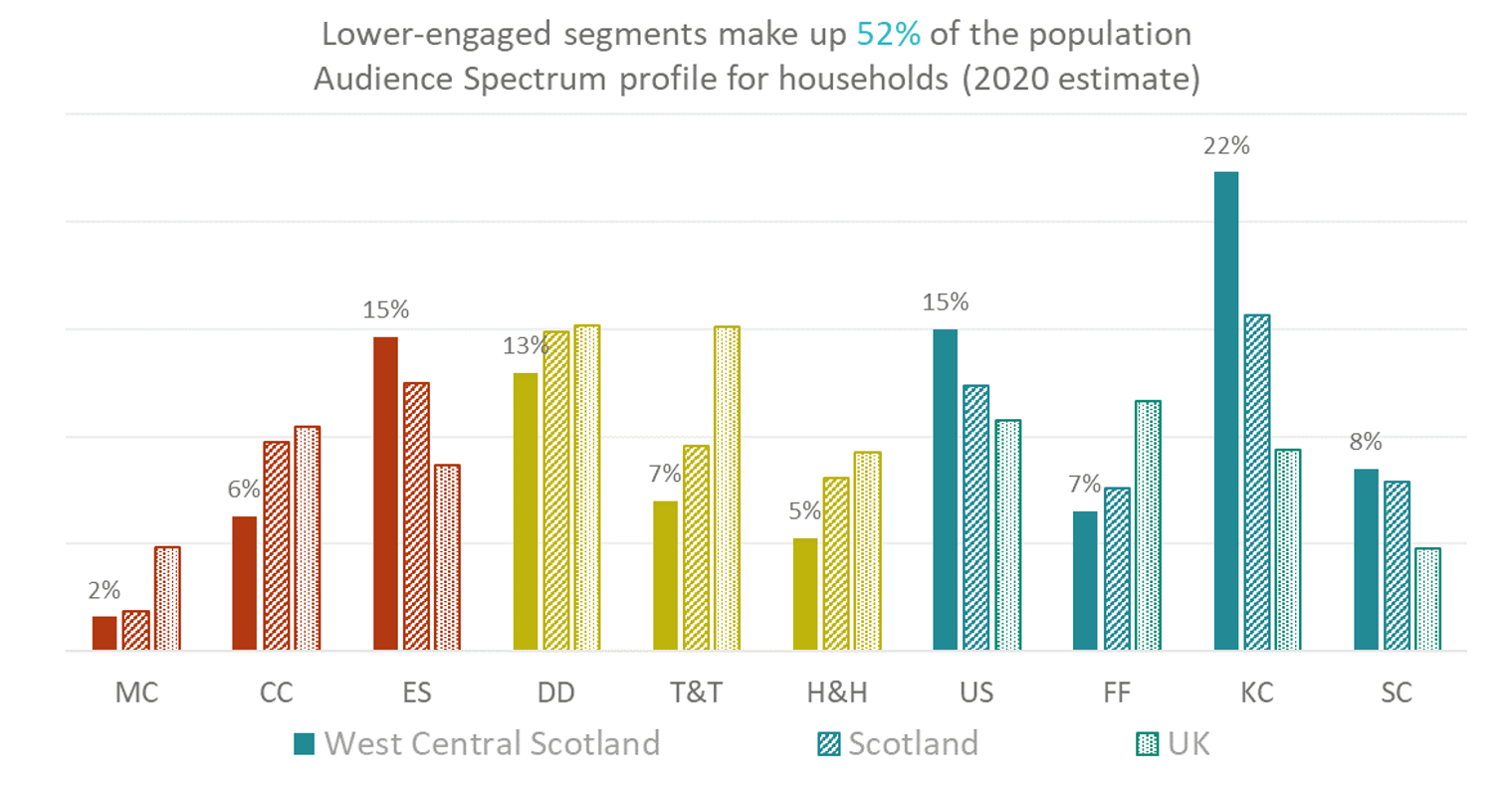 Audience Segment Profile West Central Scotland