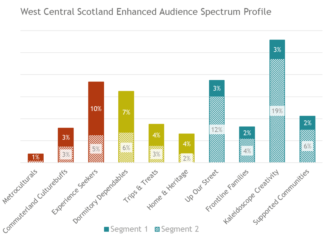 Audience Spectrum Subsegment Profile West Central Scotland Chart