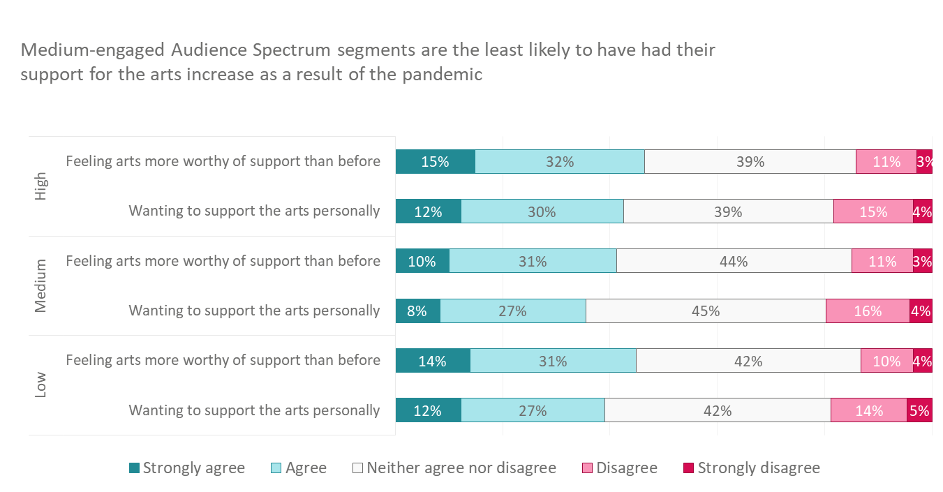 Graph - Segments feeling towards worthiness of support