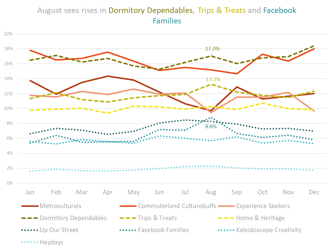 graph of engaged groups in August