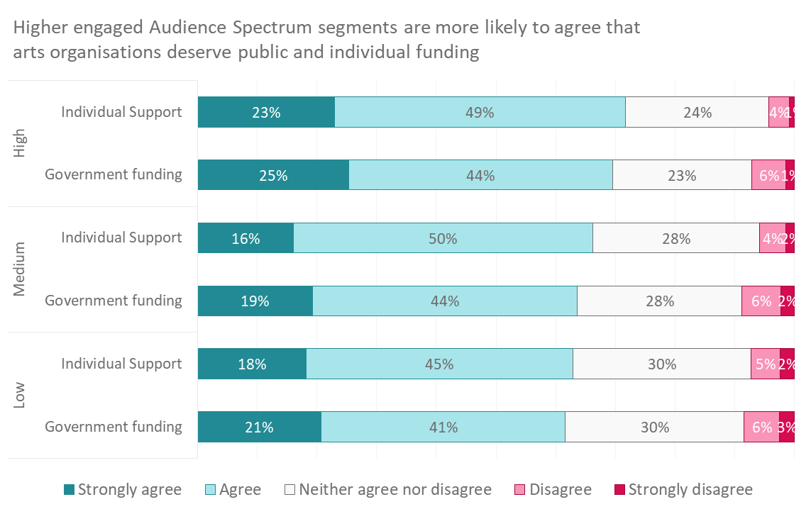 Graph of public and personal support