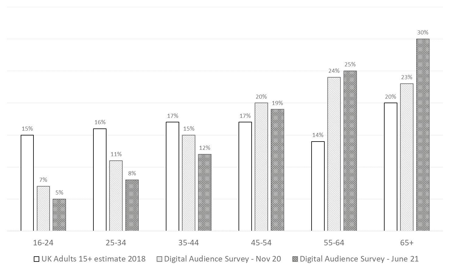 The Proportion of Older Audiences Rose in 2021