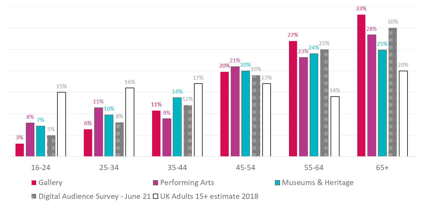 Audience age by sector