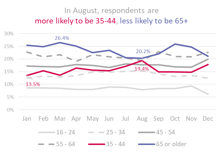 Graph of age groups of respondents in August