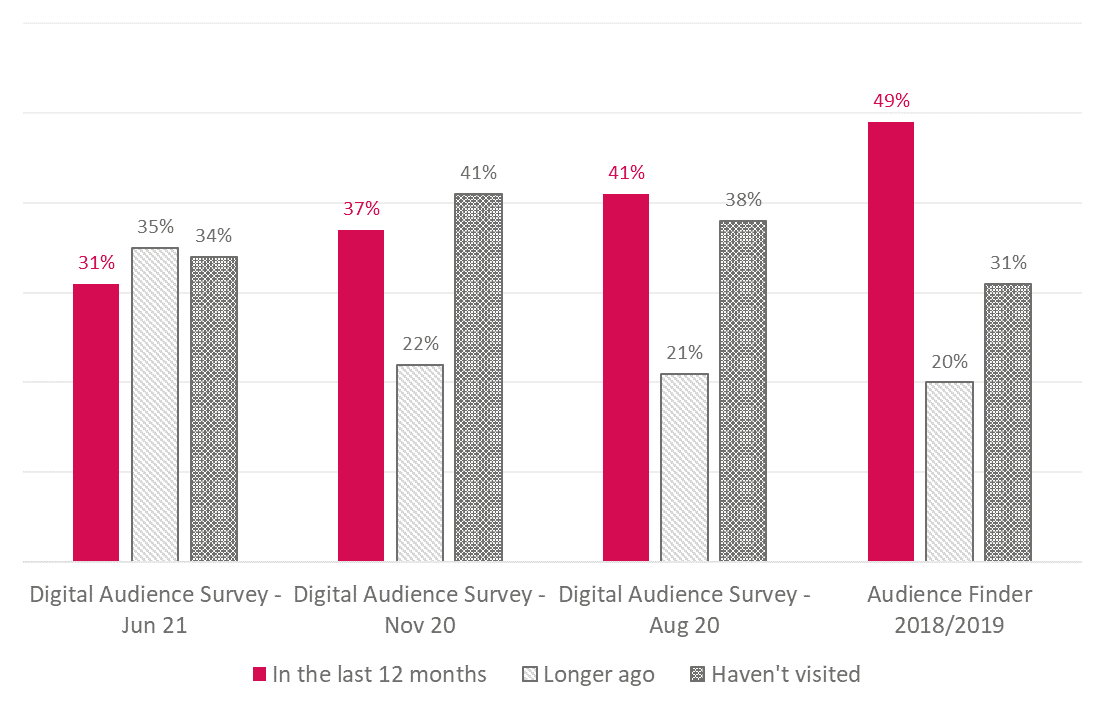 Recency of visit