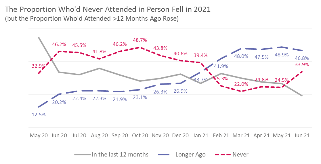 The proportion who'd never attended in person fell in 2021 (but the proportion who'd attended >12 months ago rose)