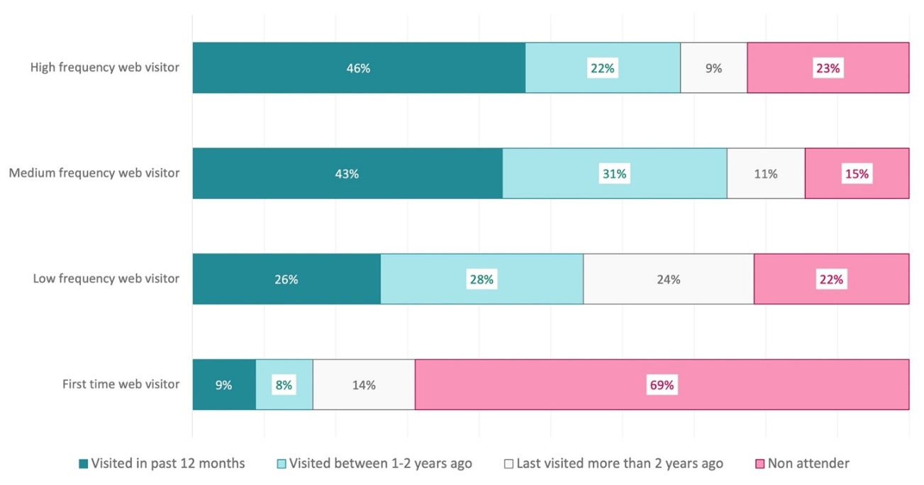 Frequency for web visits vs. most recent attendance