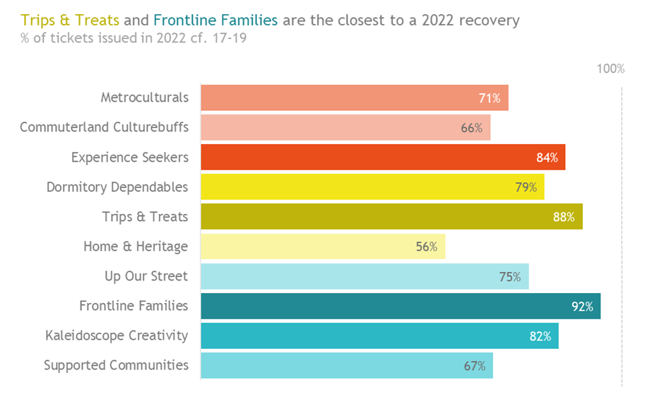 Audience Spectrum Recovery Profile Scotland 2022 Chart