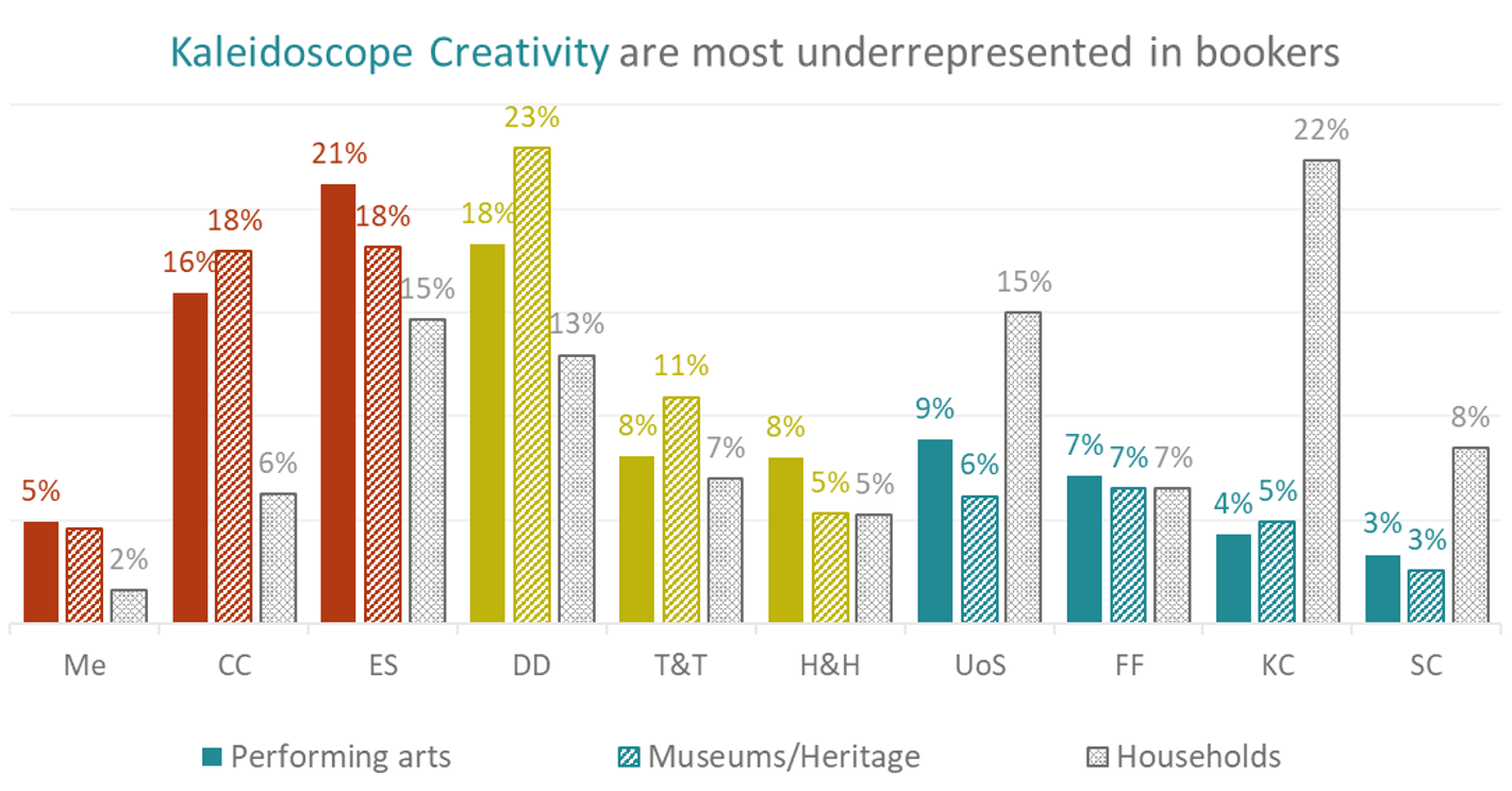 Kaleidoscope Creativity are most underrepresented in bookers - Bookers in West Central Scotland by Audience Spectrum Chart