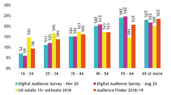 Digital Audience Survey Age Bar Chart