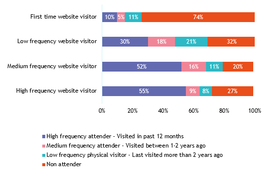 First time vs. Frequent website visitors