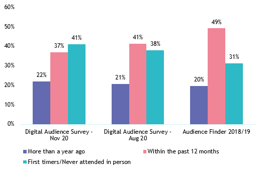 Frequency compared to physical attendance