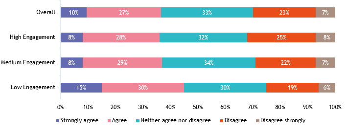 Motivations by Audience Spectrum engagement