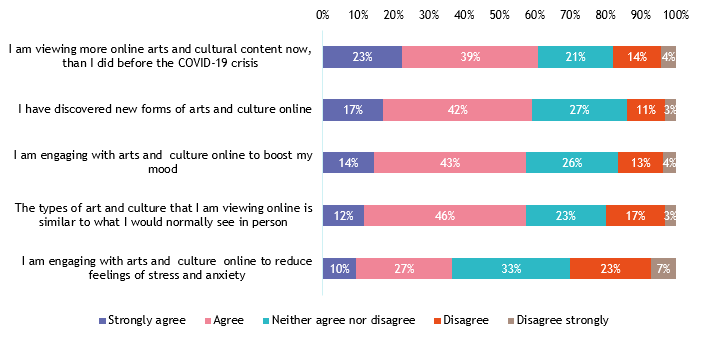 Motivations bar chart