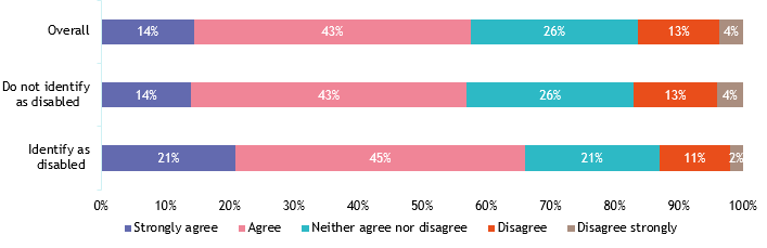 Responses by disability chart