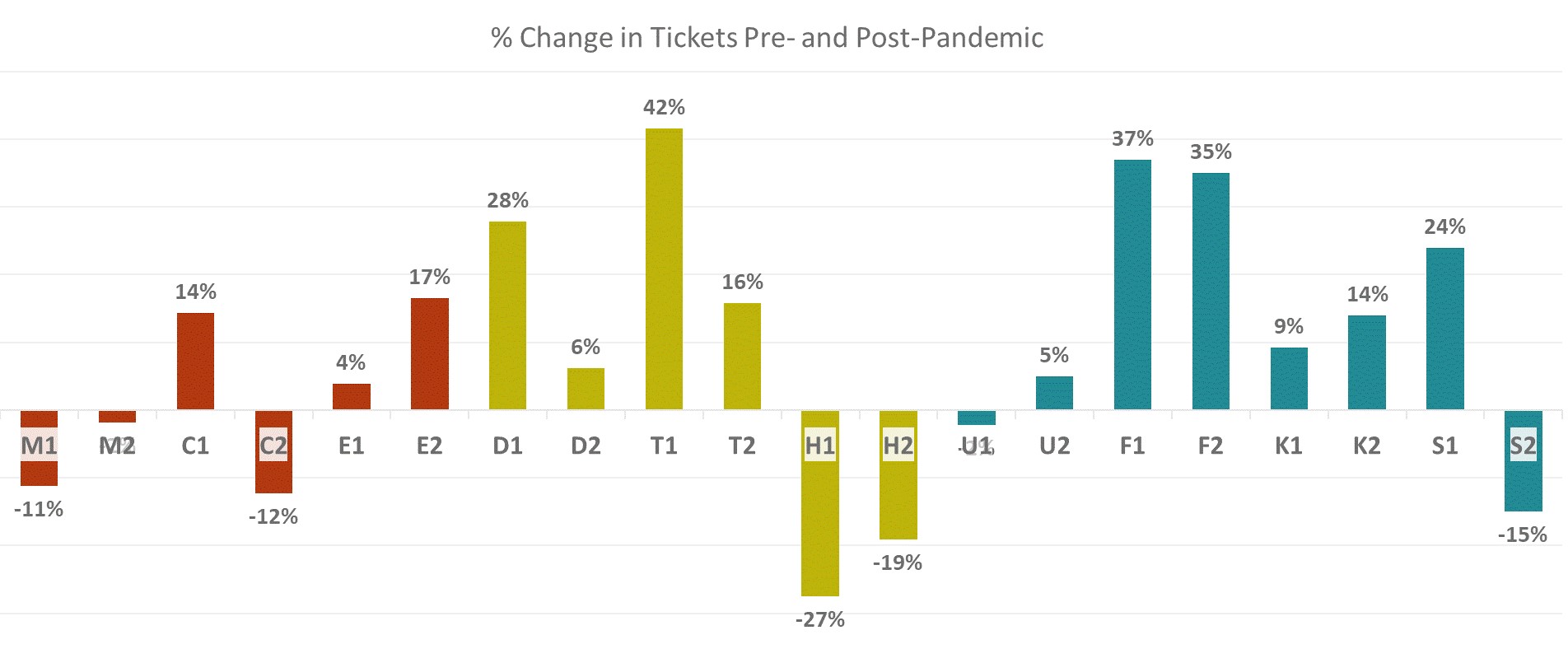 Graphic of percentage change in tickets pre and post pandemic