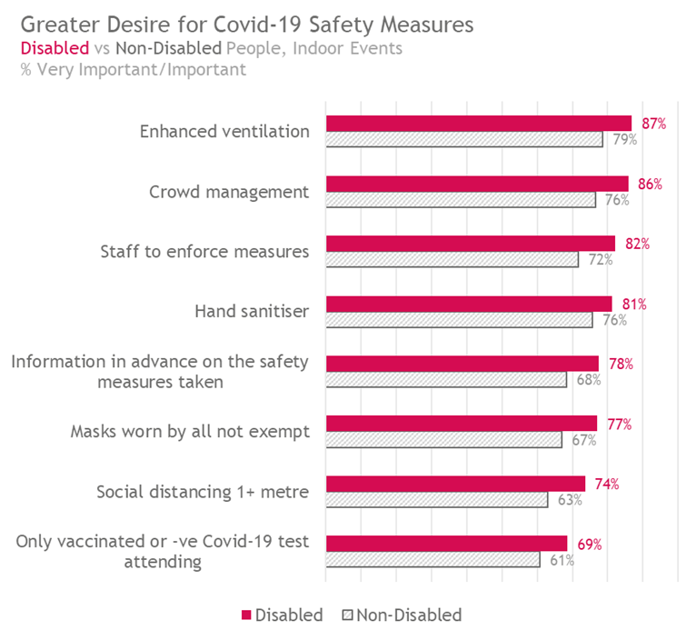 Image of Desire for Covid-19 Safety Measures Disabled vs Non-Disabled people