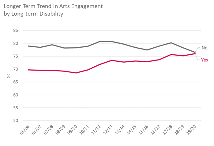 Image of arts engagement by long term disability