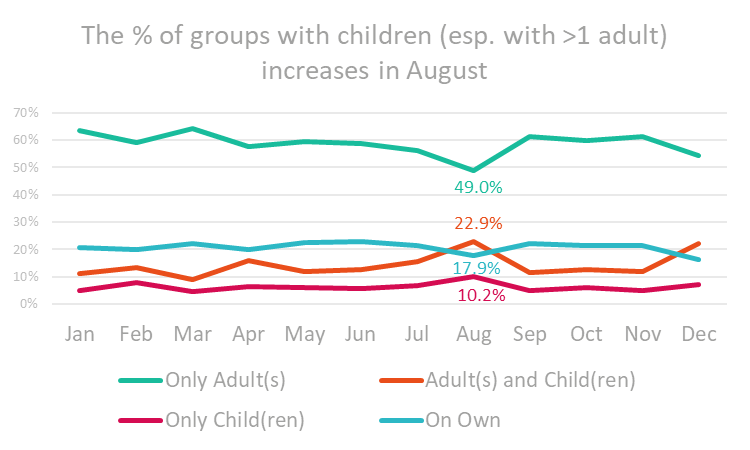 Graph of the percentages of groups with children in August