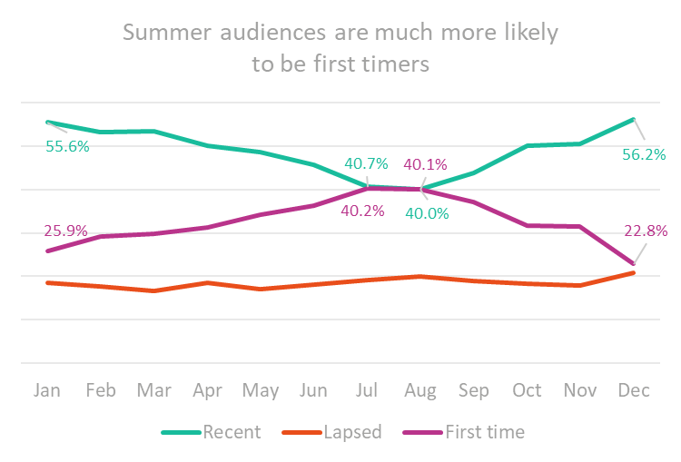 Graph of summer audiences are much more likely to be first-timers