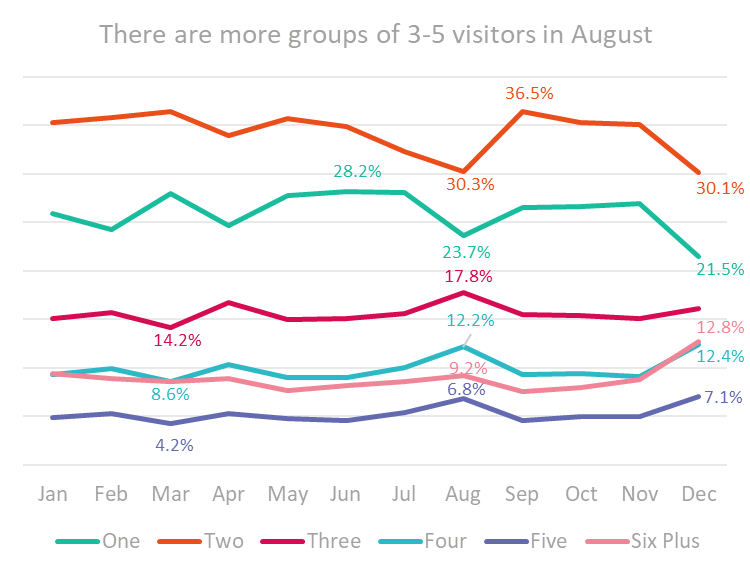 Graph of group size of visitors in August