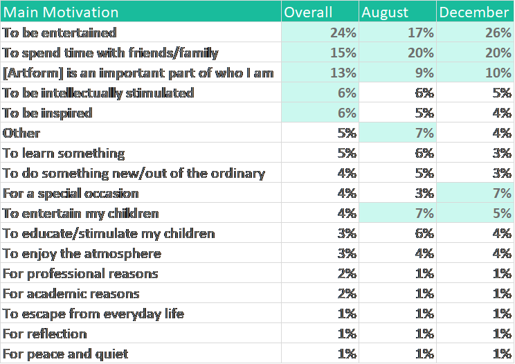 Graph of main motivation table August and December