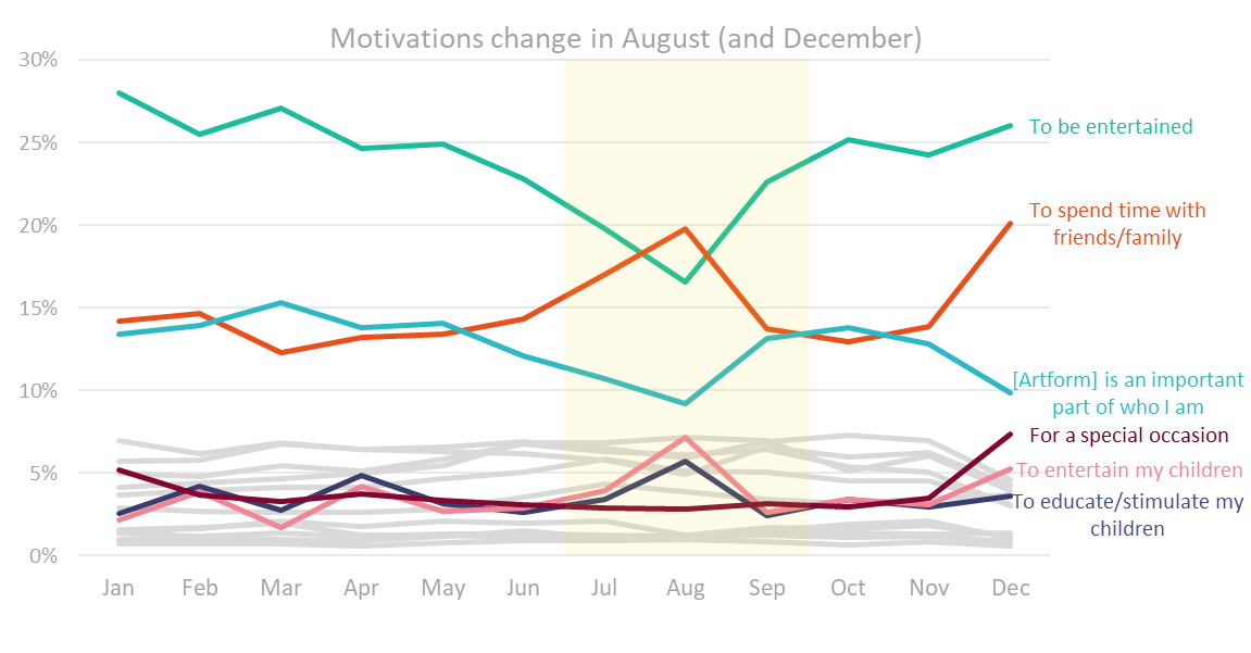 Graph of motivation change in august and december