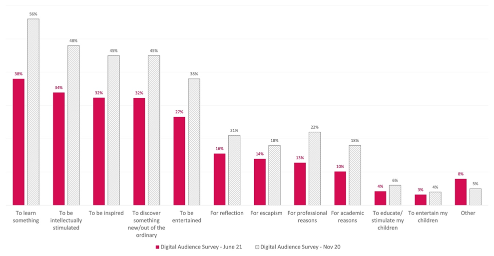 The main difference in terms of motivations is lower numbers of motivations listed across the board