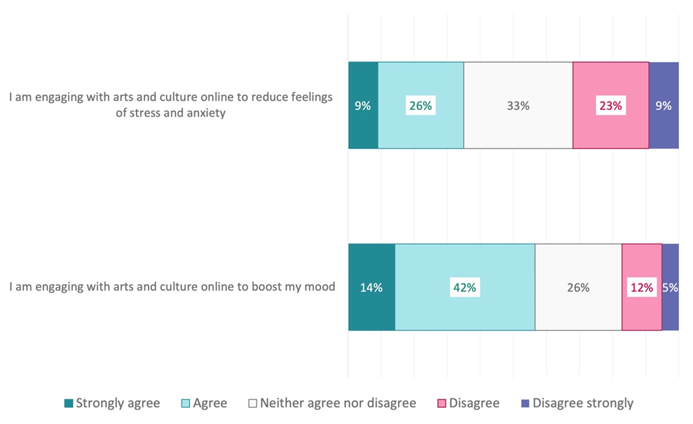 35% agree or strangly agree with "I am engaging with arts and culture online to reduce feelings of stress and anxiety" and 56% with "I am engaging with arts and culture online to boost my mood" 