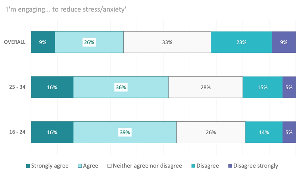 "I'm engaging... to reduce stress/anxiety": 52% aged 25-35 and 55% aged 16-24 agree or strongly agree 