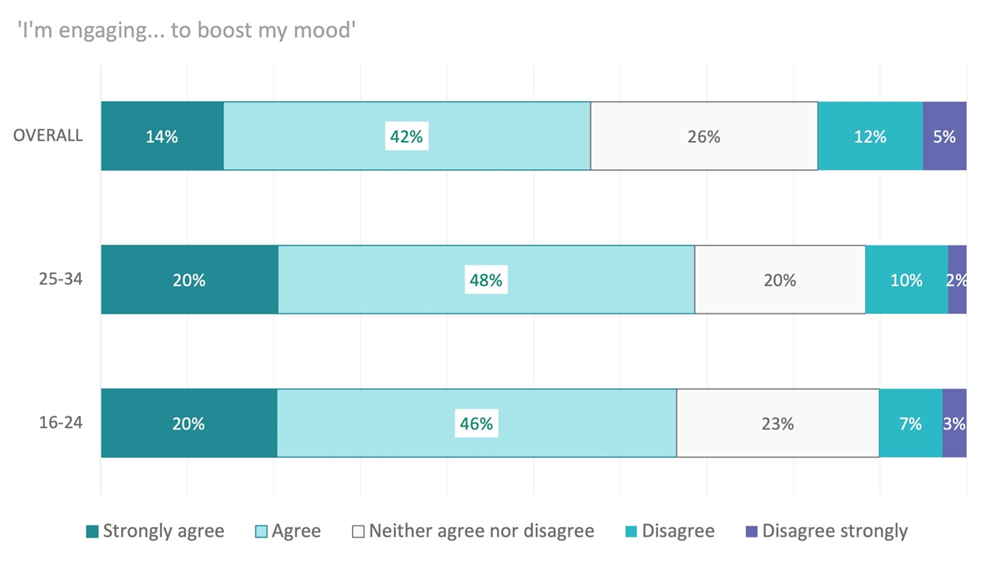 "I'm engaging... to boost my mood": aged 25-34 68% and aged 16-24 66% agreed or strongly agreed 