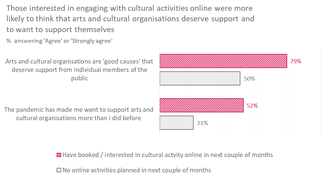 Graph of audiences online activity vs belief in public support