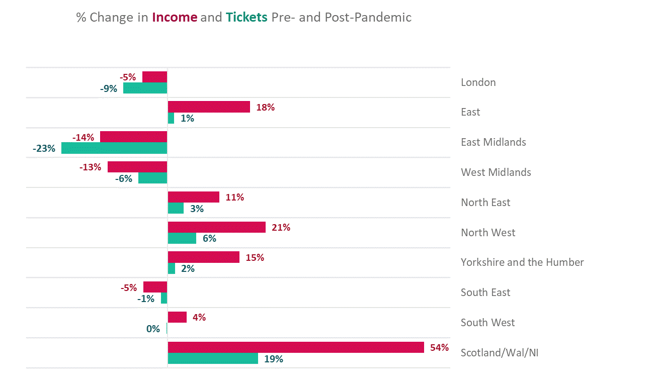 Graphic of percentage change in Income and tickets pre-post pandemic