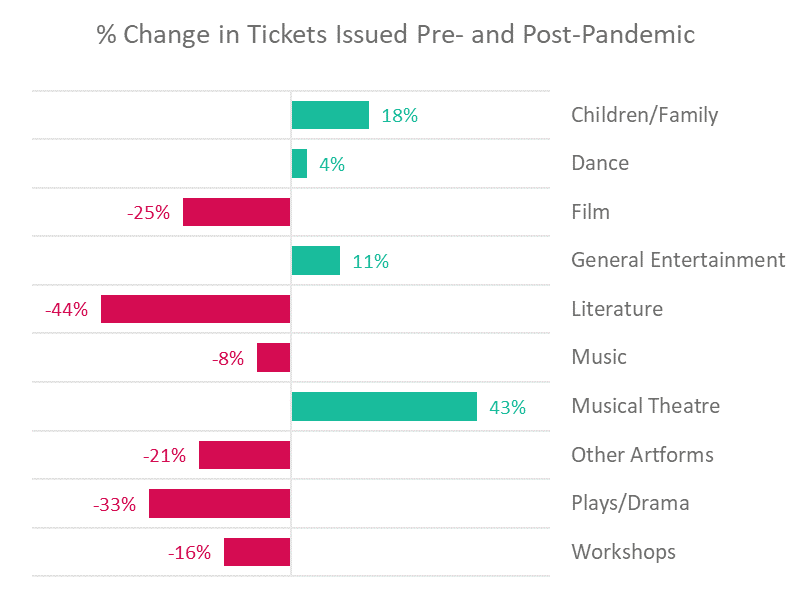 graphic of percentage change in tickets sold by artform