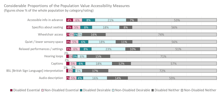 Graphic of proportions of the population value accessibility measures