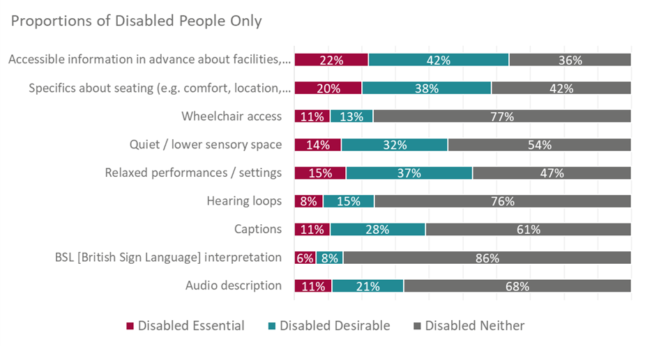 Graphic of proportions of Disabled People Only