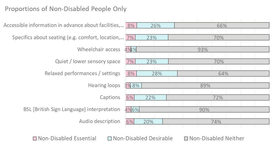 Graphic of proportions of non-disabled people only 