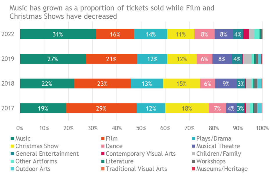 Recovery by artform Scotland 2022 chart: Music has grown as a proportion of tickets sold while Film and Christmas Shows have decreased