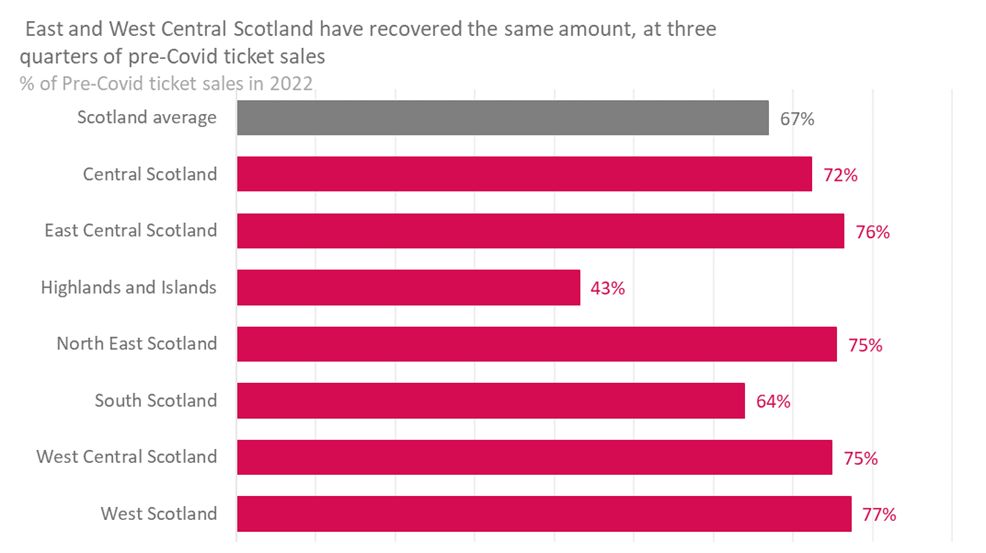 East and West Central Scotland have recovered the same amount, at three quarters of pre=Covid ticket sales: % of Pre-Covid ticket sales in 2022 Chart