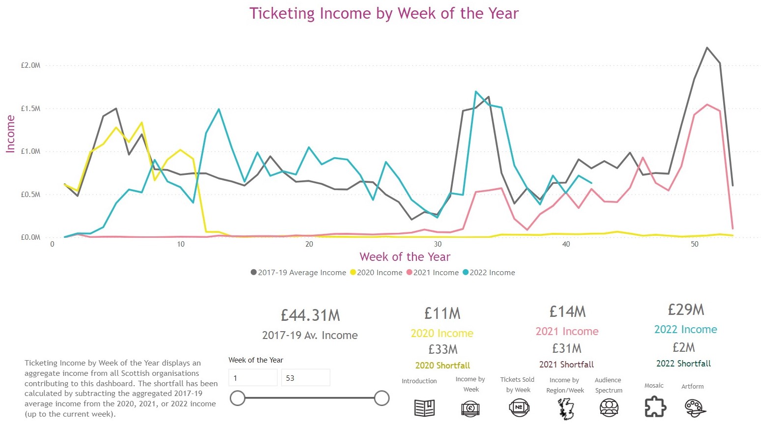 The Scottish Sales Trends Dashboard