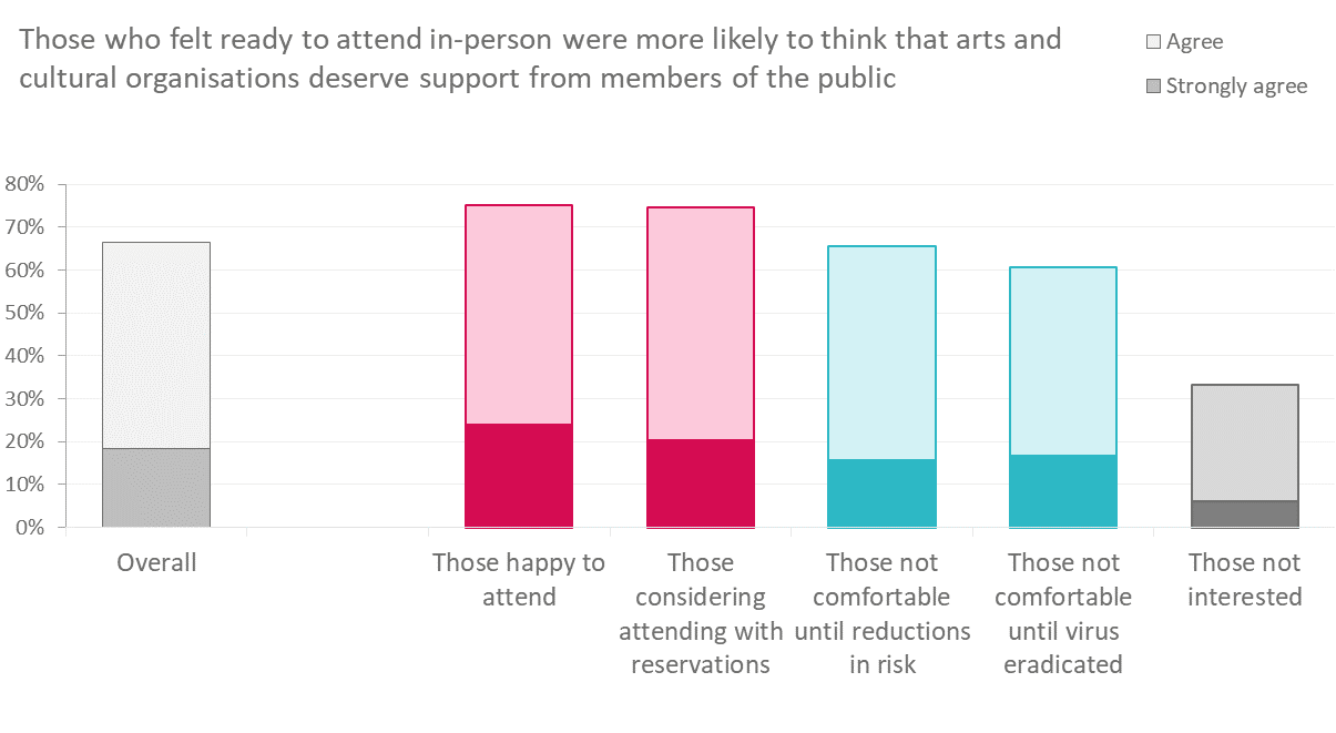 Graph of support from members of public  to arts and cultural organisations