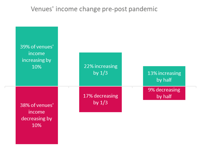 Graphic for Venues' income change pre-post pandemic