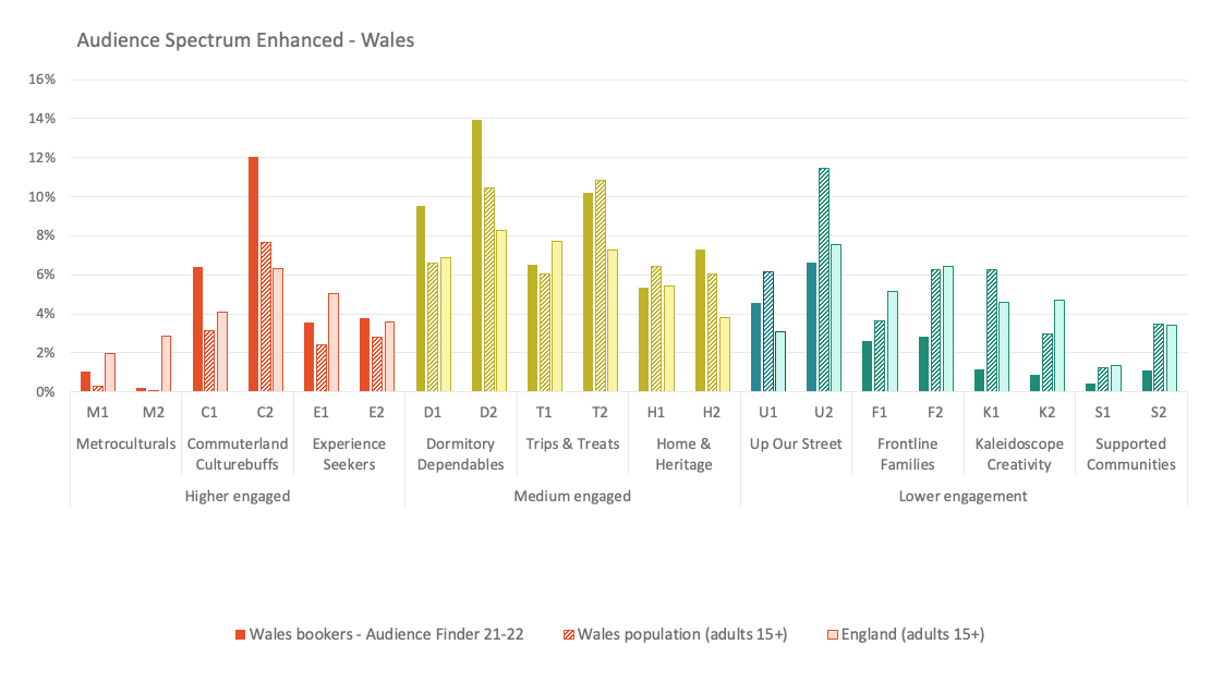 Subsegments in Wales